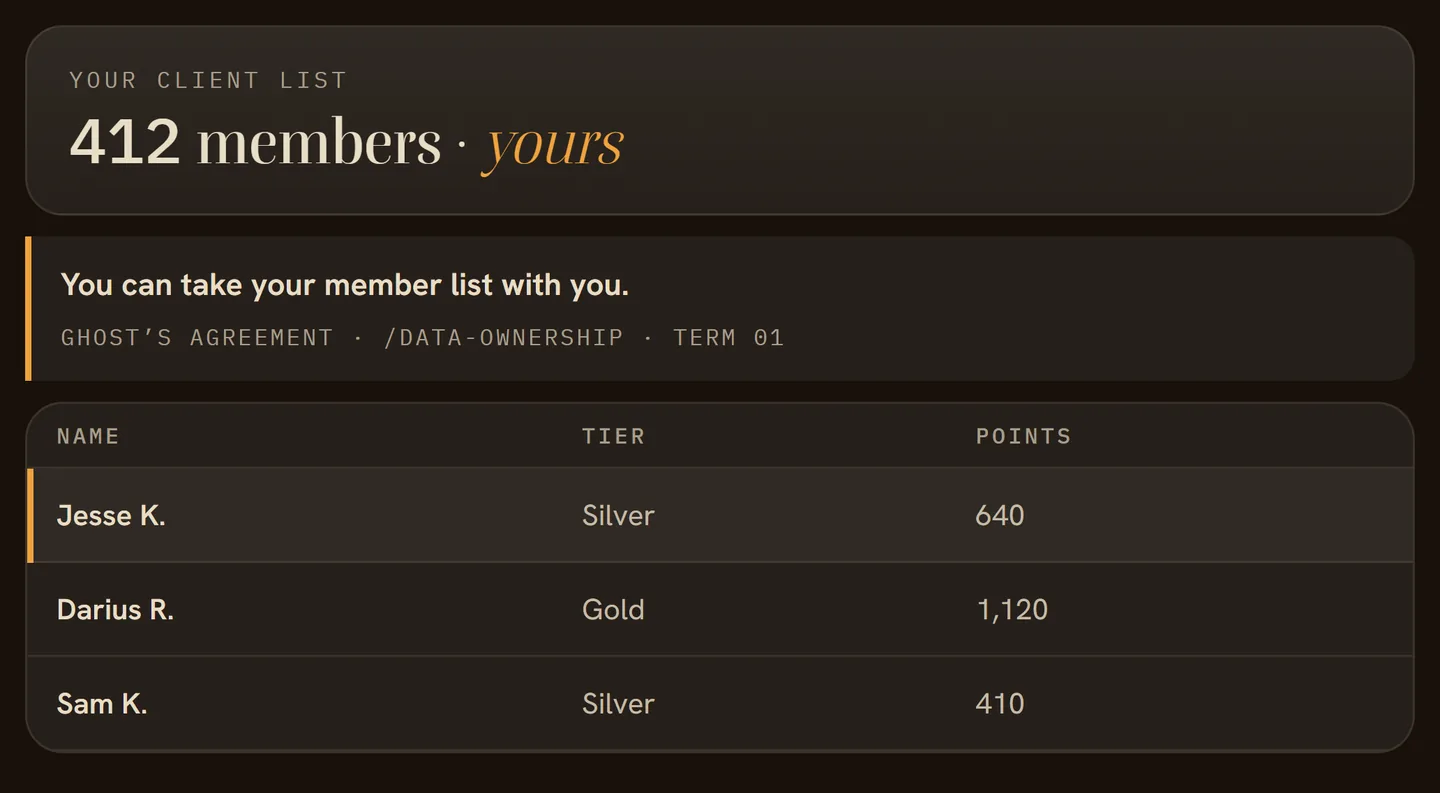 Concept: the owner's member list, 412 members, under the line You can take your member list with you, from Ghost's agreement; Jesse K., Silver, 640 points, at the top.